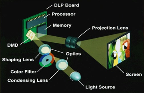 Cách hoạt động của công nghệ DLP máy chiếu dùng chip DMD